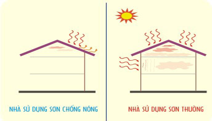 5 vật liệu chống nóng cho tường- Sơn cách nhiệt NBL